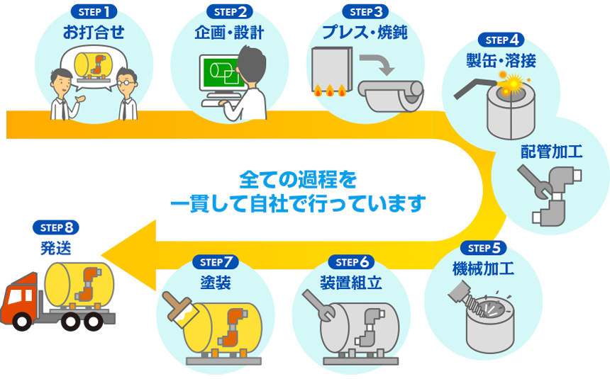 一貫制作体制フロー図