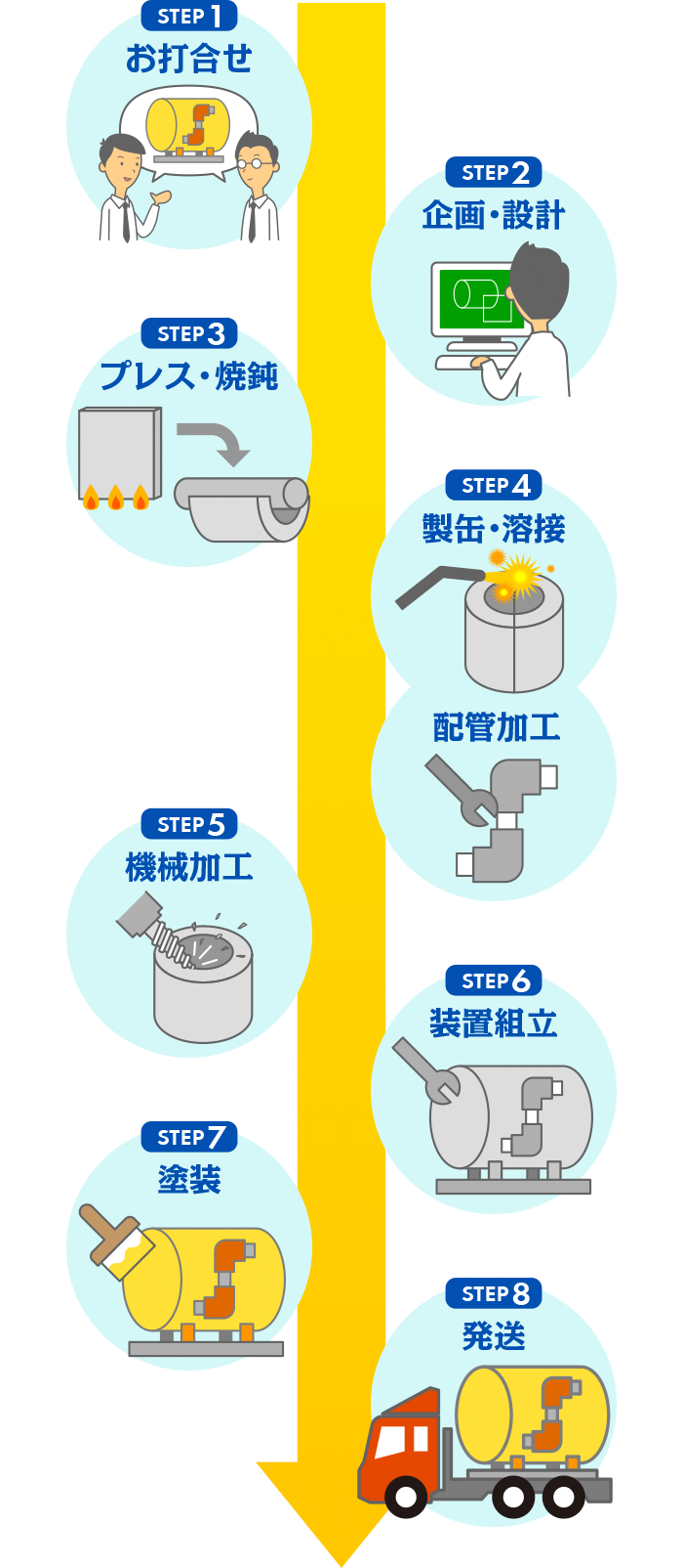 一貫制作体制フロー図